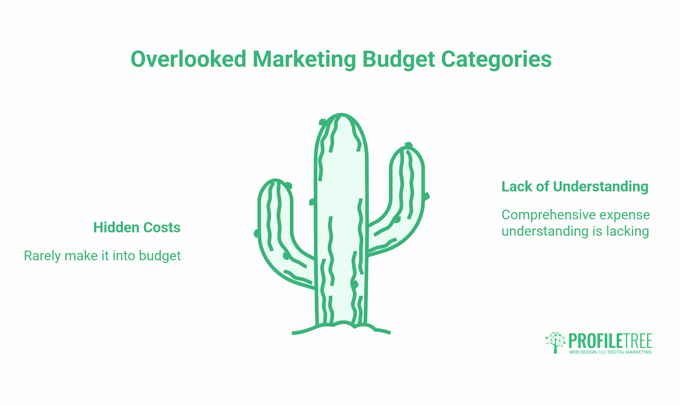 Marketing Cost per Customer