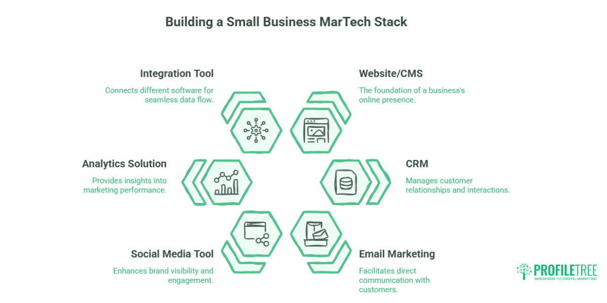 Infographic titled Building a Small Business MarTech Stack with six labelled sections: Integration Tool, Website/CMS, CRM, Email Marketing, Social Media Tool, and Analytics Solution—an essential implementation guide complete with brief descriptions and icons.