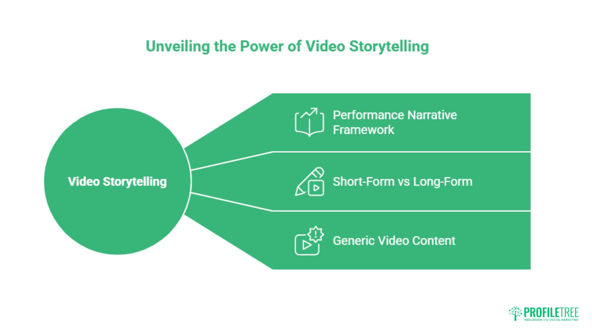 A green infographic titled Unveiling the Power of Video Storytelling highlights Performance Narrative Framework, Short-Form vs Long-Form content, and Generic Video Content. The ProfilTree logo appears at the bottom right. Perfect for vloggers and creators alike.