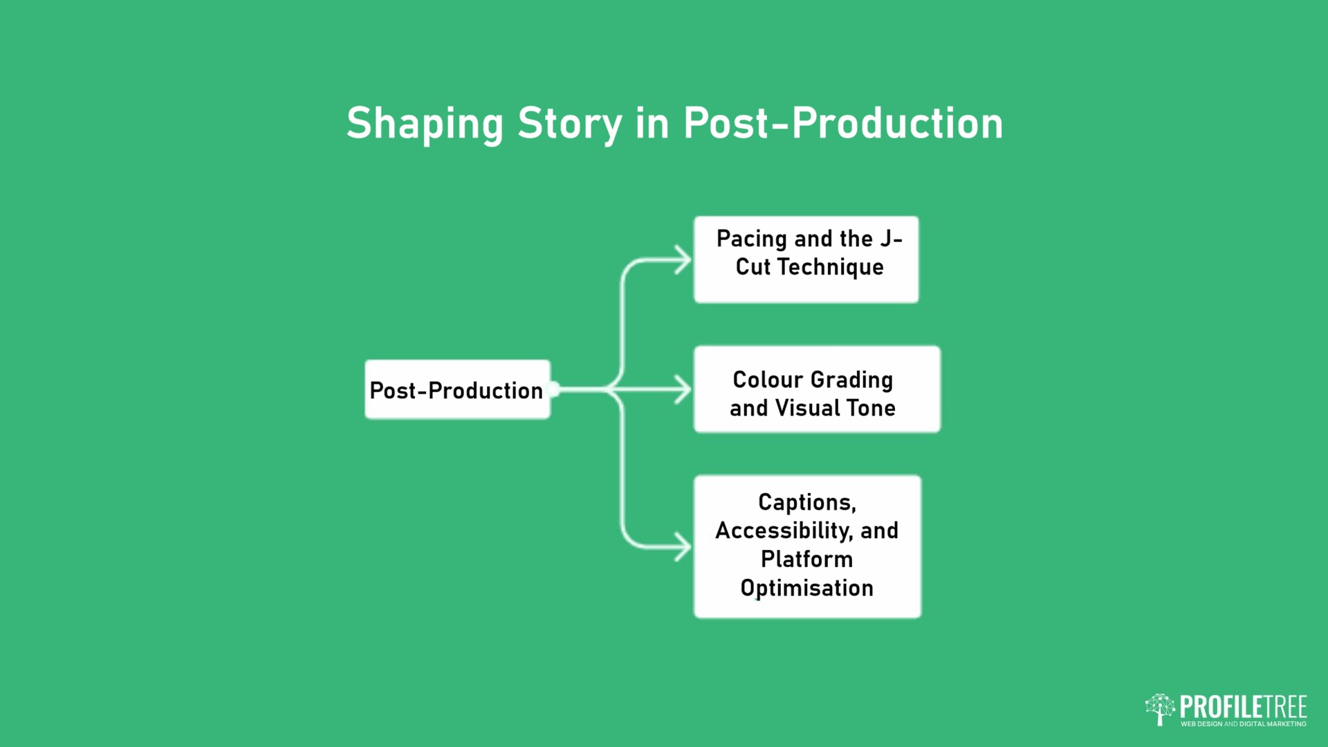 A green flowchart titled “Shaping Story in Post-Production” guides vloggers through three branches from “Post-Production”: “Pacing and the J-Cut Technique,” “Colour Grading and Visual Tone,” and “Captions, Accessibility, and Platform Optimisation” for video storytelling.