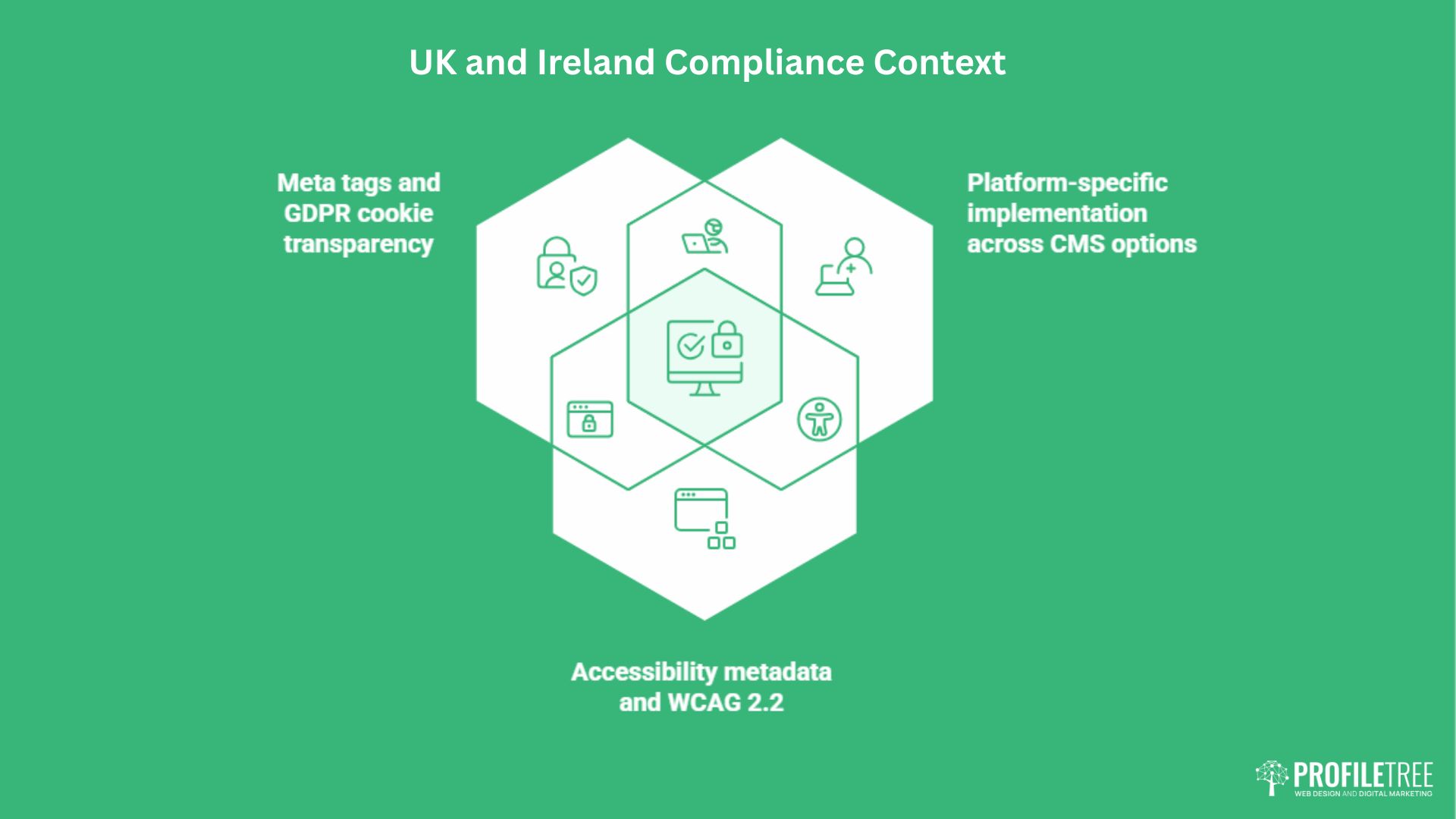 Green graphic titled UK and Ireland Compliance Context with three sections: Meta Tags and GDPR cookie transparency (left), accessibility metadata and WCAG 2.2 (bottom), and CMS platform-specific implementation (right). Profiltree logo bottom right.