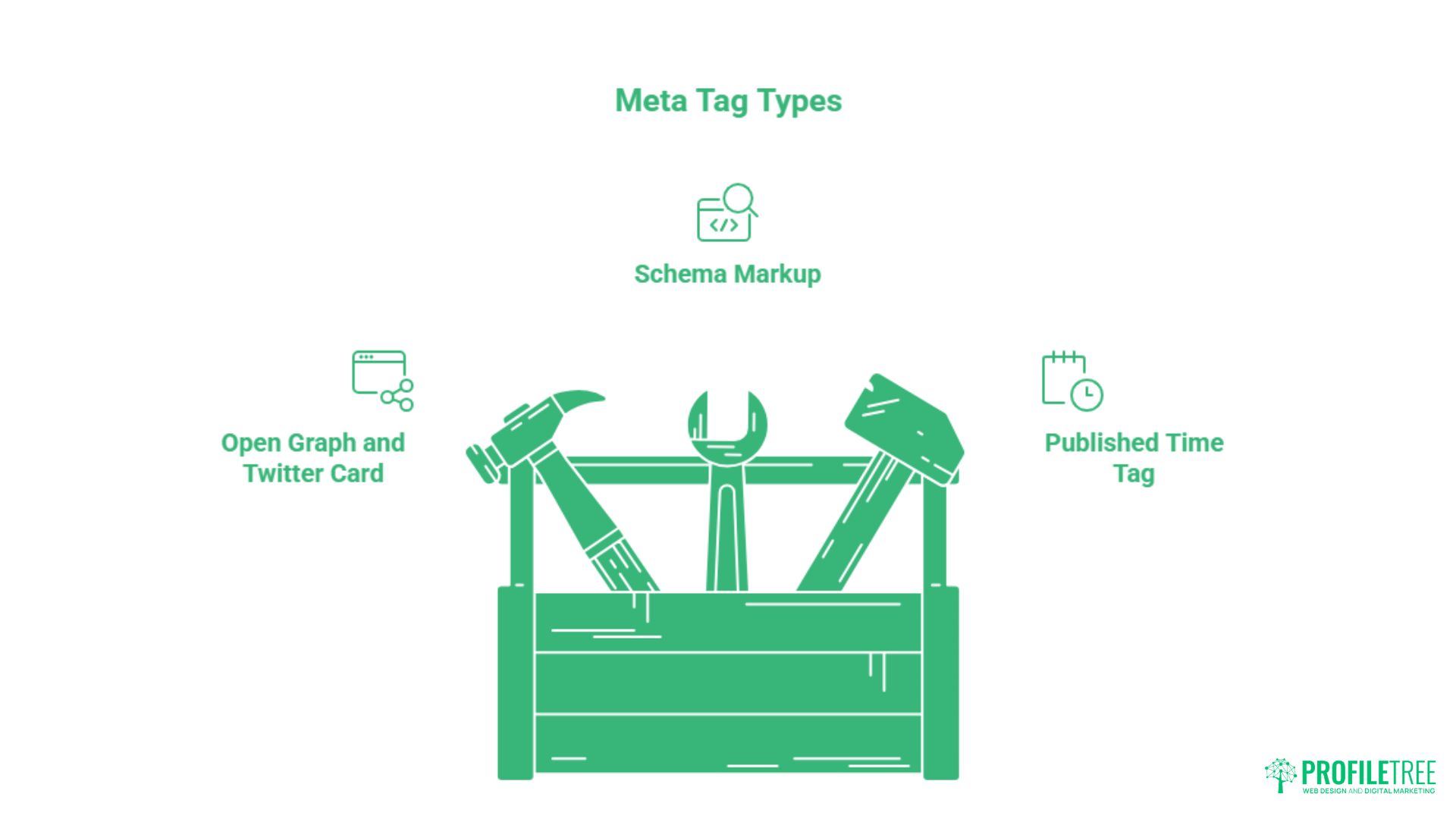 Illustration of a toolbox with a hammer, spanner, and screwdriver. Above it, the text Meta Tag Types is displayed, featuring icons and labels for Meta Tags such as Schema Markup, Open Graph and Twitter Card, and Published Time Tag.