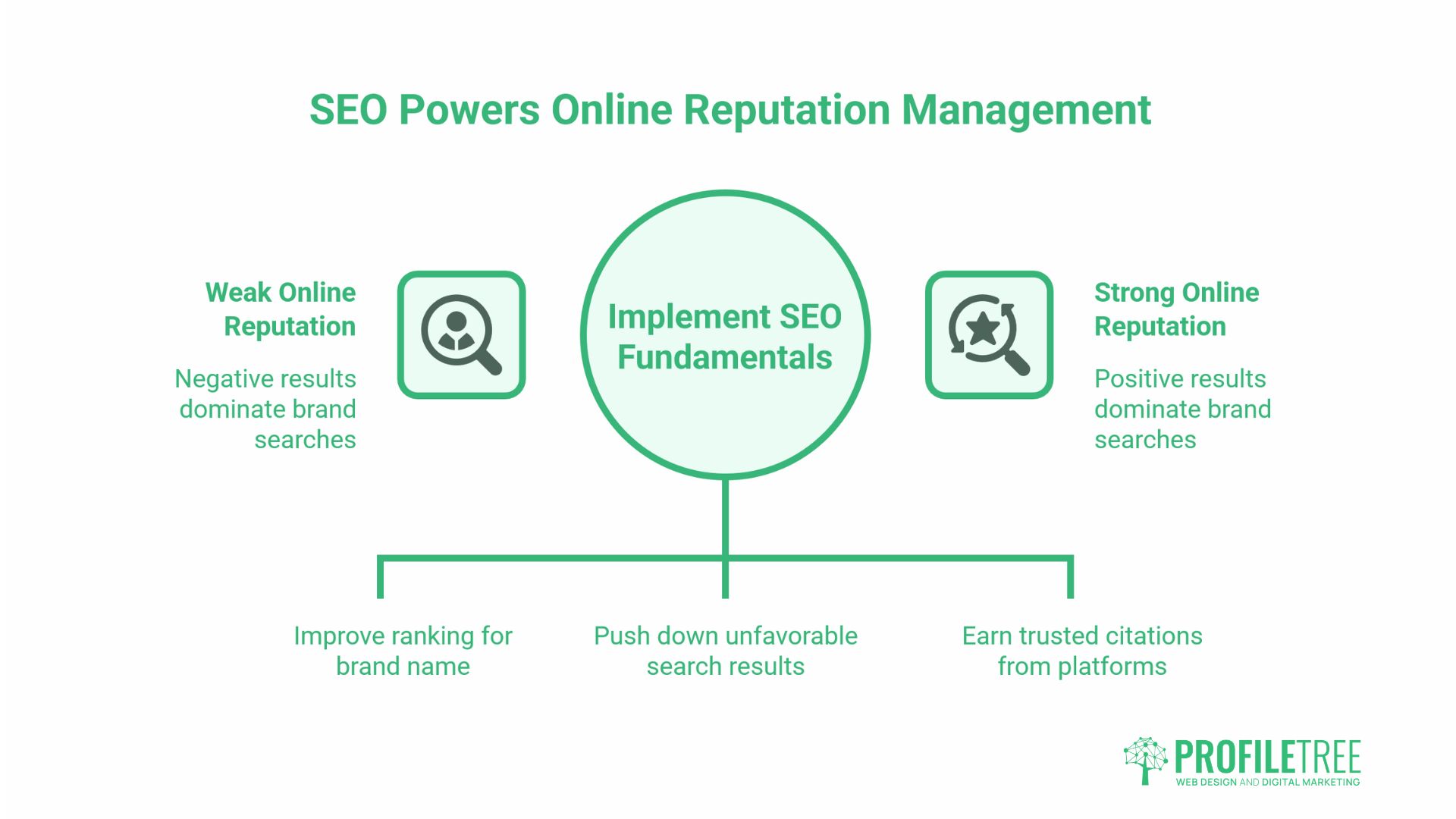 Online Reputation Management