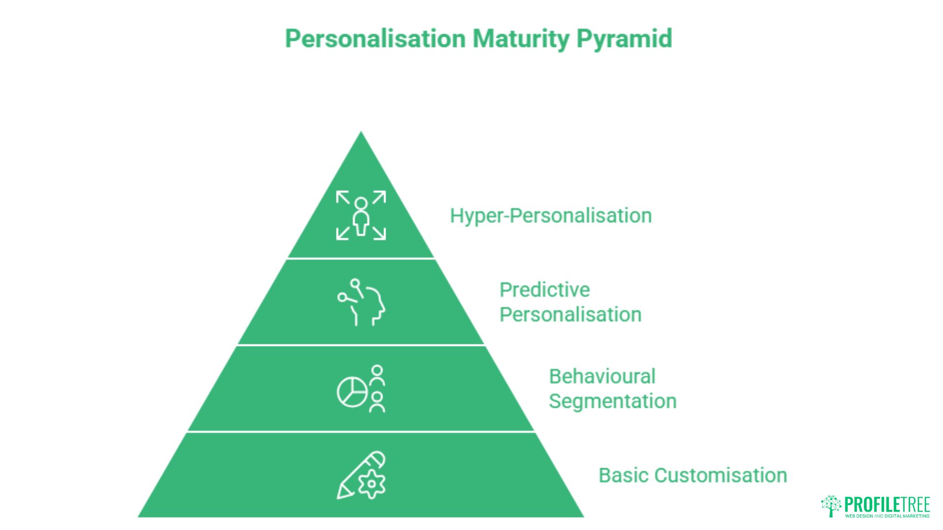 Personalised Email Marketing Campaigns: A Complete Guide