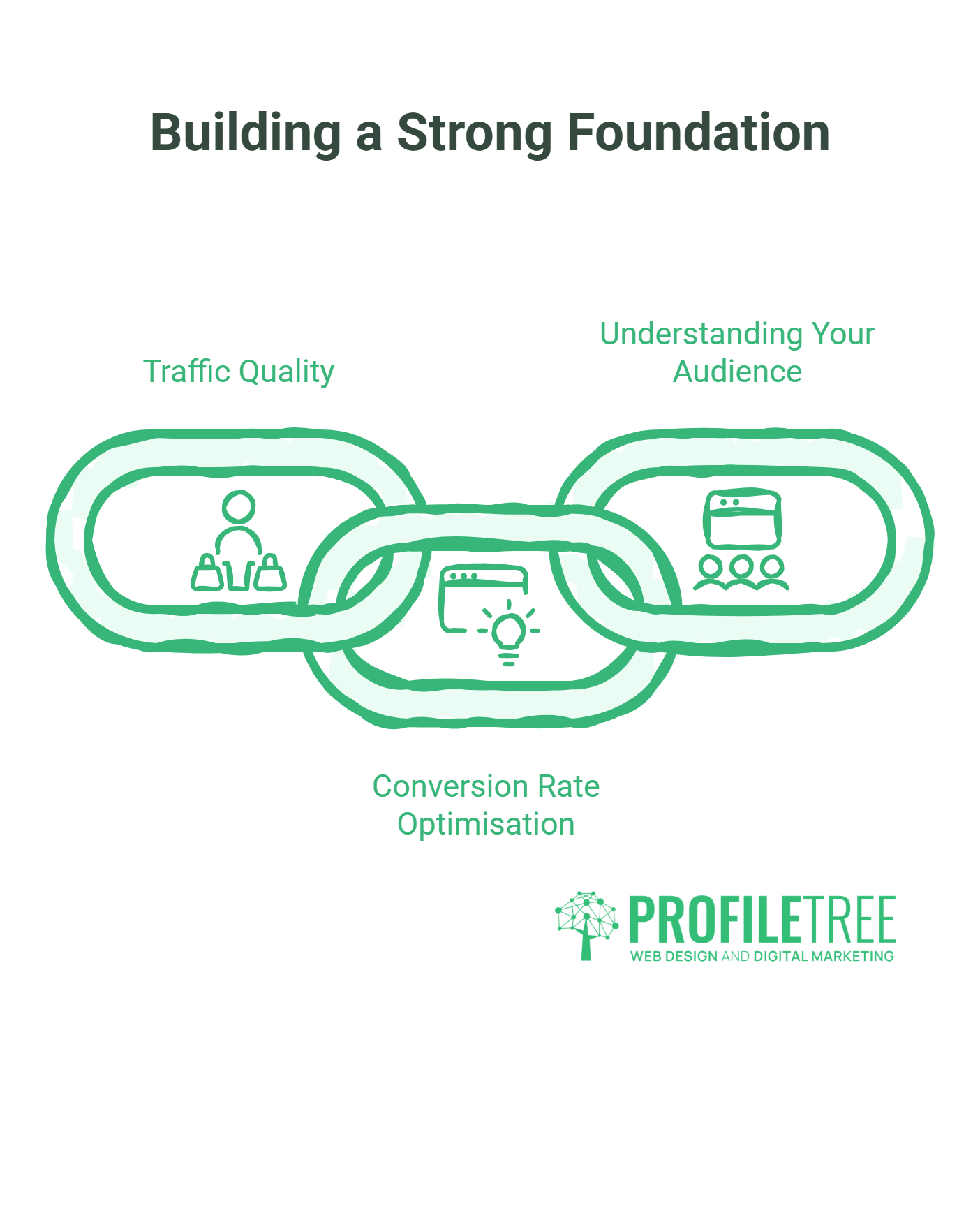 A diagram of three interconnected green chain links labelled Traffic Quality, Understanding Your Audience, and Conversion Rate Optimisation—highlighting SEO Strategies—with ProfileTree logo and the heading Building a Strong Foundation.