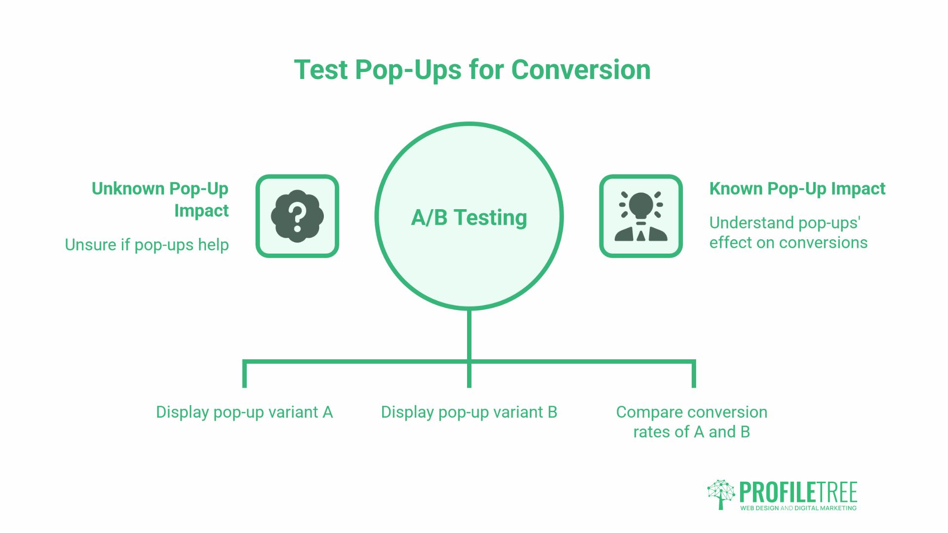 Pop-ups impact
