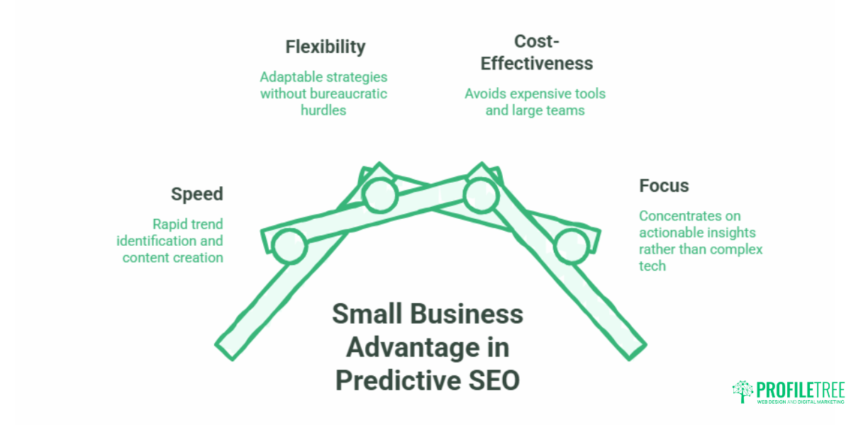 Predictive SEO for Small Businesses A Practical Forecasting Guide