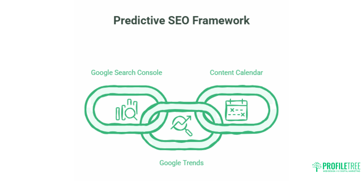 Diagram of the Predictive SEO Framework featuring linked icons for Google Search Console, Google Trends, and a Content Calendar, illustrating their connection in effective SEO. ProfileTree logo appears in the bottom right corner.