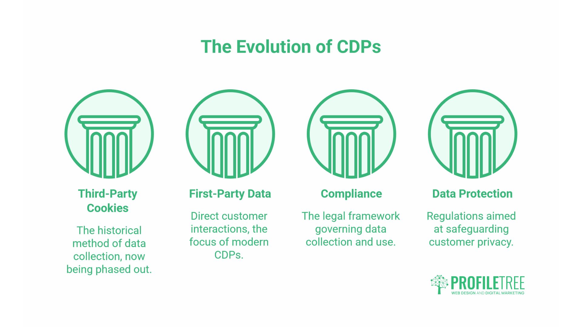 Privacy and Security in CDPs
