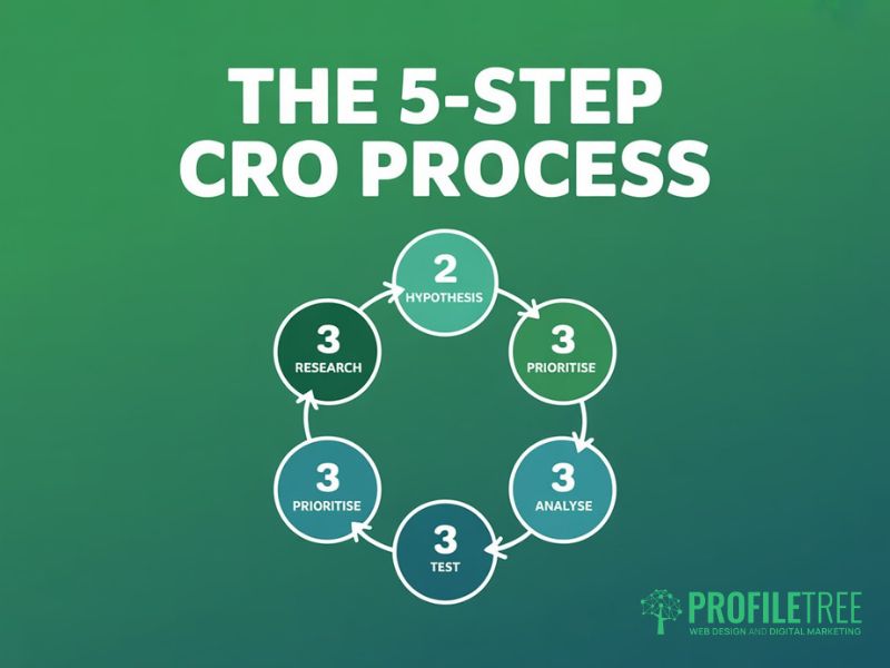 Conversion Rate Optimisation