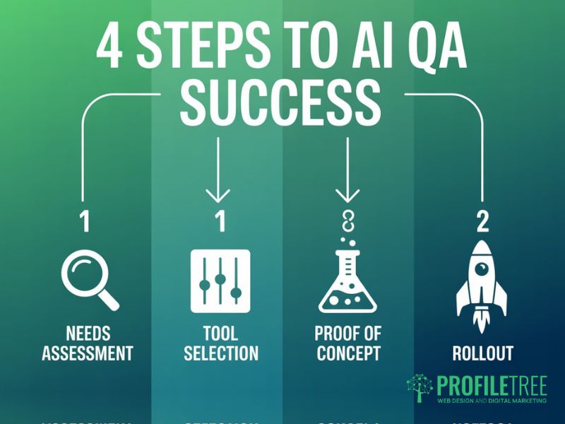 AI-Driven Quality Assurance