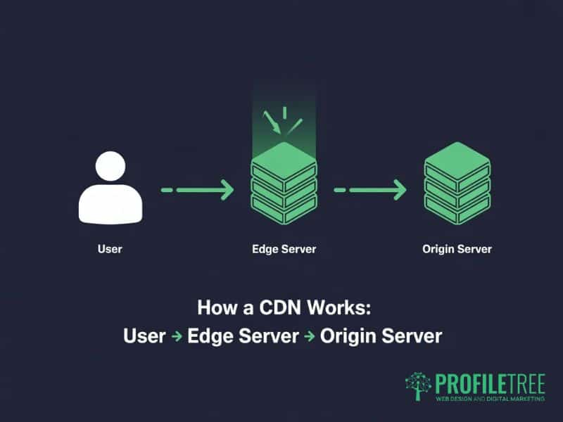 Content Delivery Networks