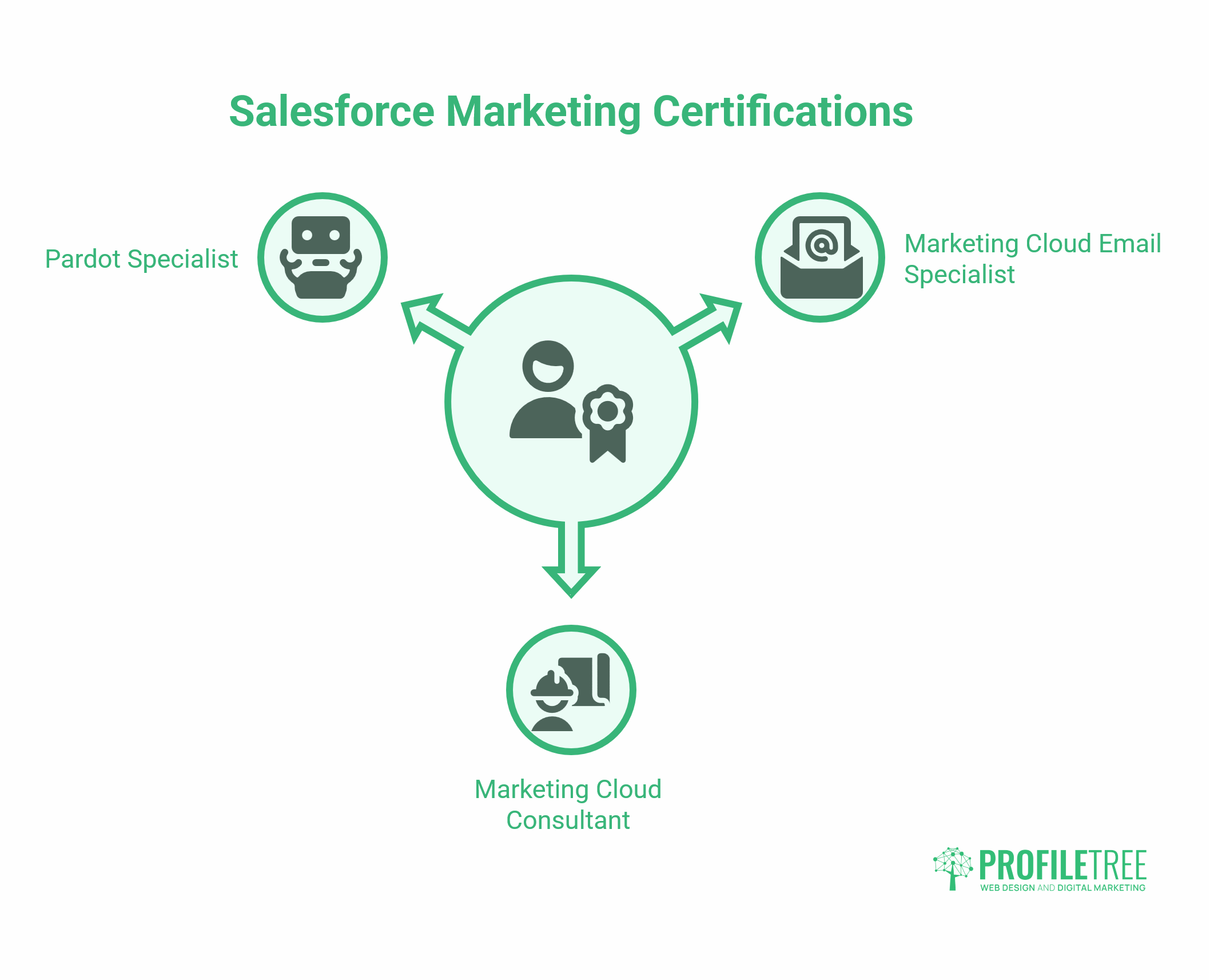 Salesforce for Marketers