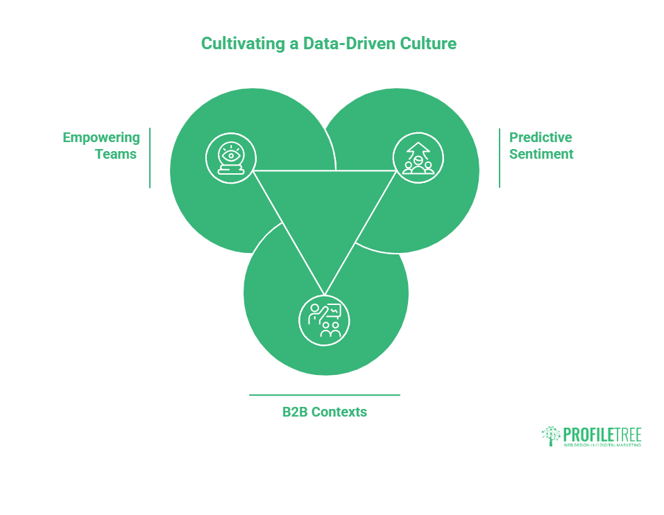 Venn diagram titled Cultivating a Data-Driven Culture with three overlapping circles labelled Empowering Teams, Sentiment Analysis, and B2B Contexts. ProfileTree logo appears in the bottom right corner.
