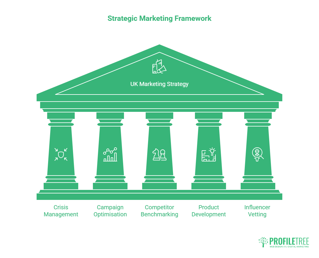 A green graphic of a classical building labelled UK Marketing Strategy, supported by five pillars representing Crisis Management, Campaign Optimisation, Competitor Benchmarking, Product Development, and Sentiment Analysis.
