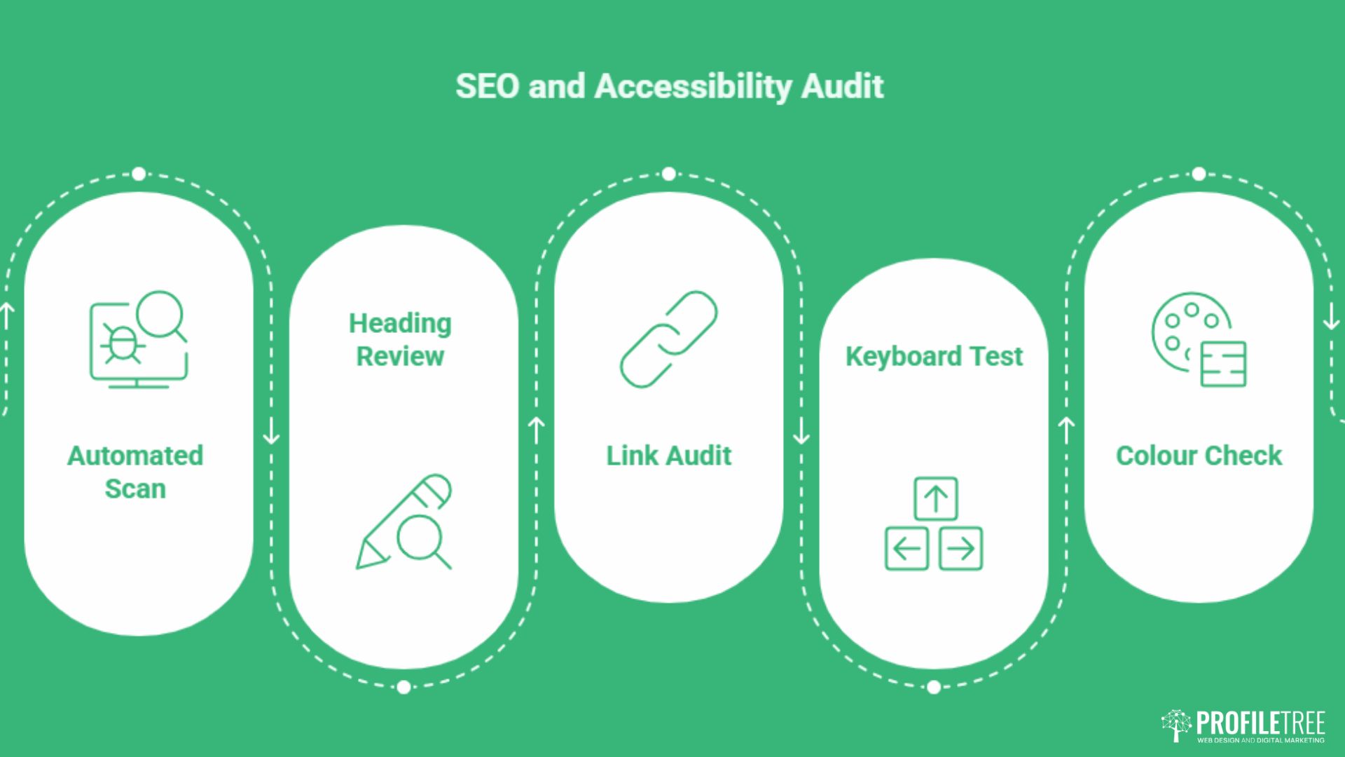SEO and Accessibility: The Definitive Guide for UK Businesses
