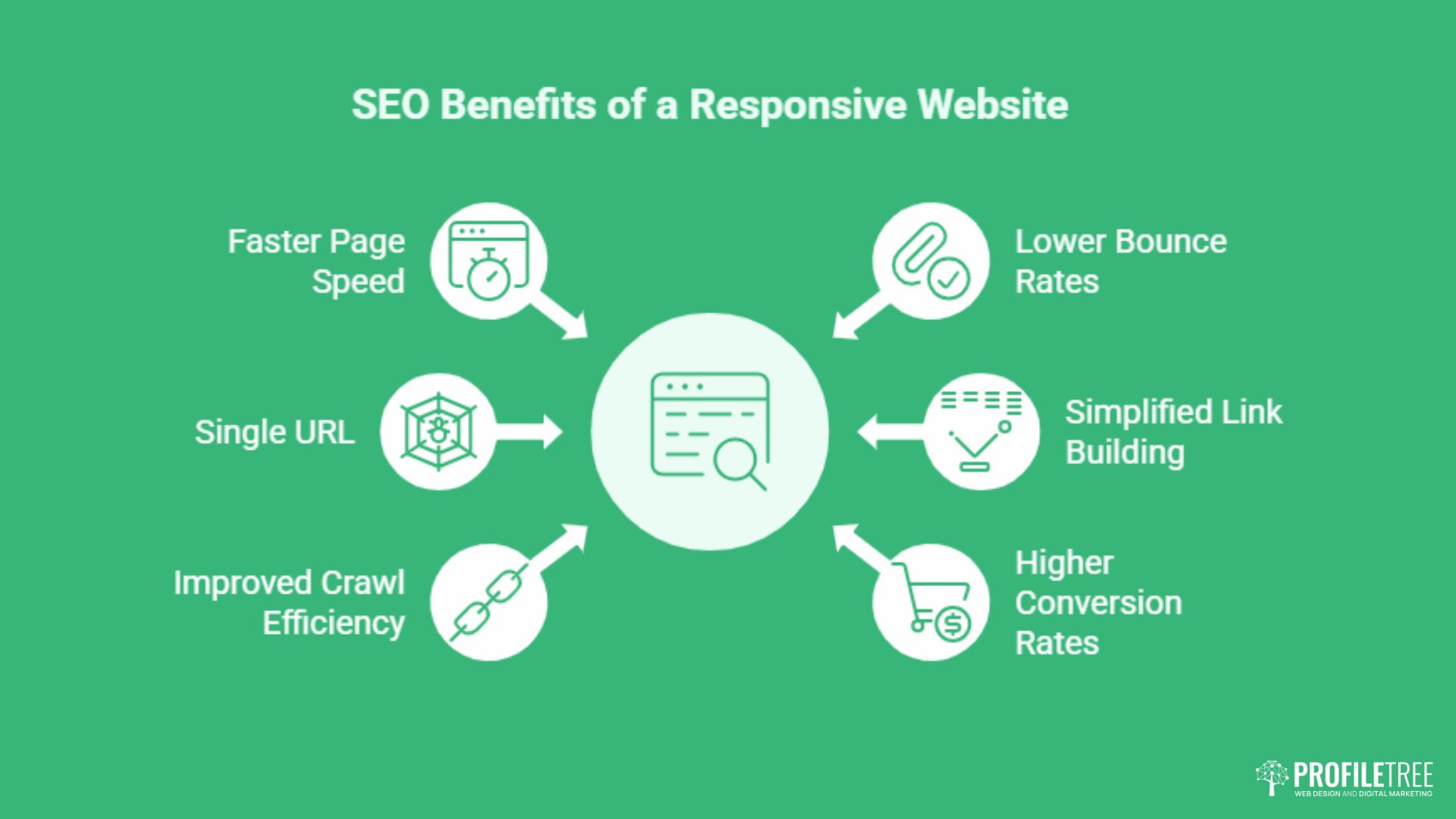 Infographic titled SEO Benefits of Responsive Web Design with icons and arrows listing faster page speed, single URL, improved crawl efficiency, lower bounce rates, simplified link building, and higher conversion rates. Profiltre logo at bottom right.