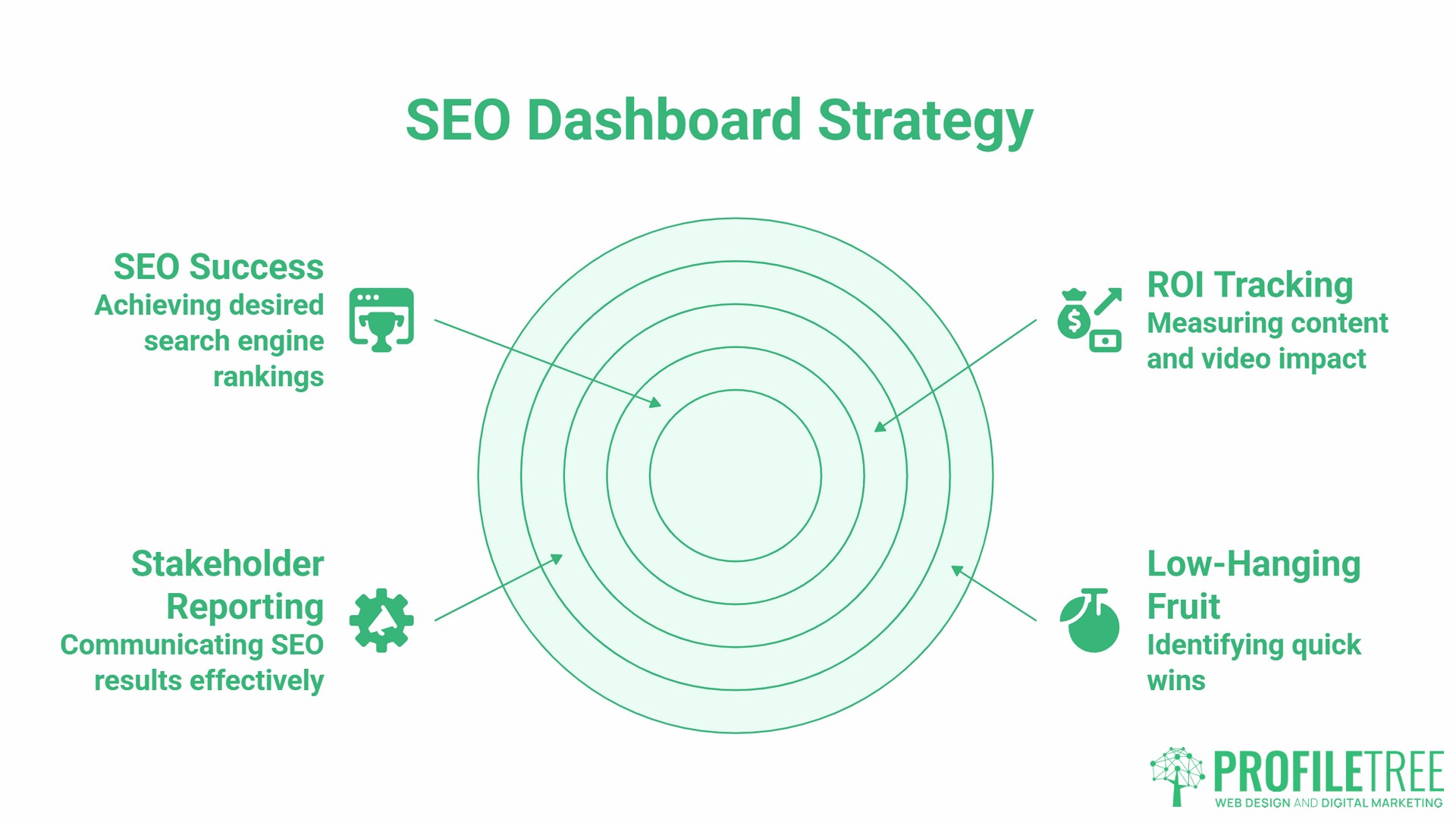 SEO Dashboard strategy