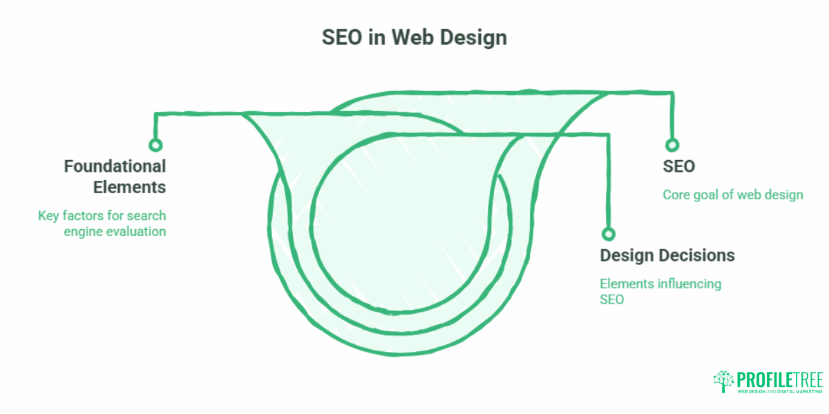 SEO for Web Designers What Every Site Needs to Rank