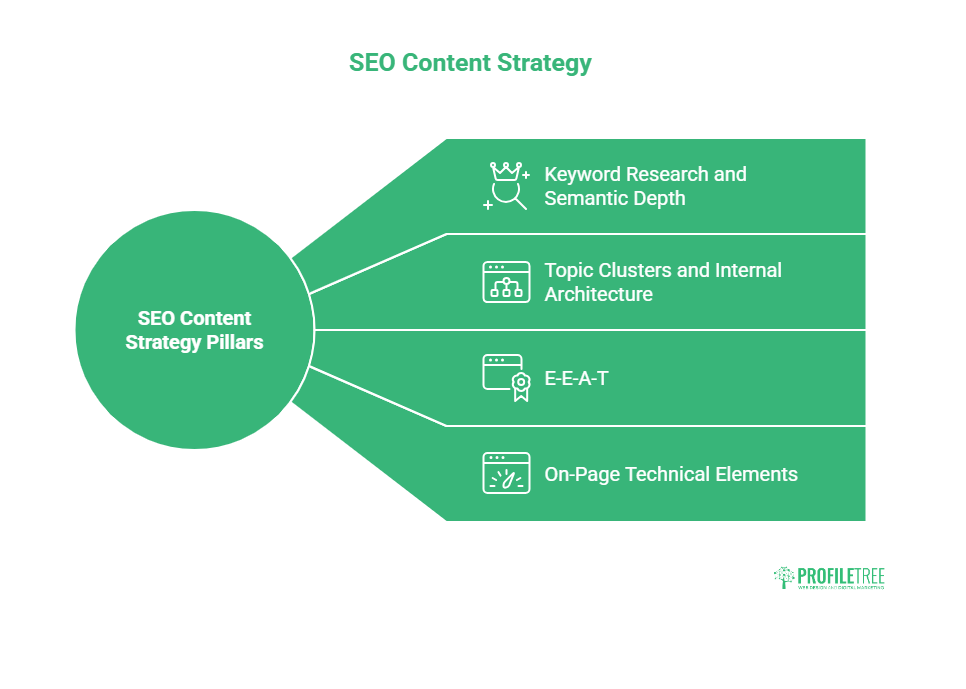 Diagram showing four SEO content strategy pillars: SEO Basics and Semantic Depth, Topic Clusters and Internal Architecture, E-E-A-T, and On-Page Technical Elements, all connected from a central circle. Ideal for building SEO-optimised content.