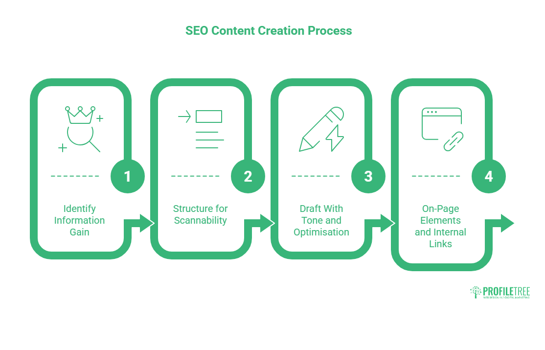 A four-step infographic titled SEO Content Creation Process with icons for each step: Identify Information Gain, Structure Web Content for Scannability, Draft With Tone and Optimisation, and On-Page Elements and Internal Links.