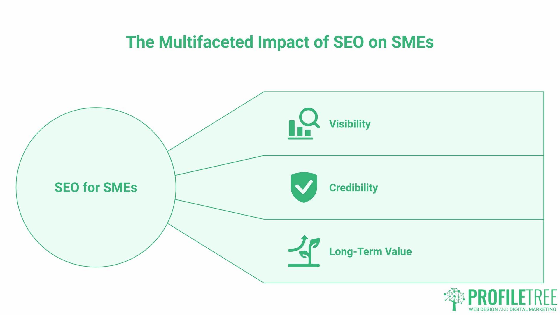 SEO Really Works, yes