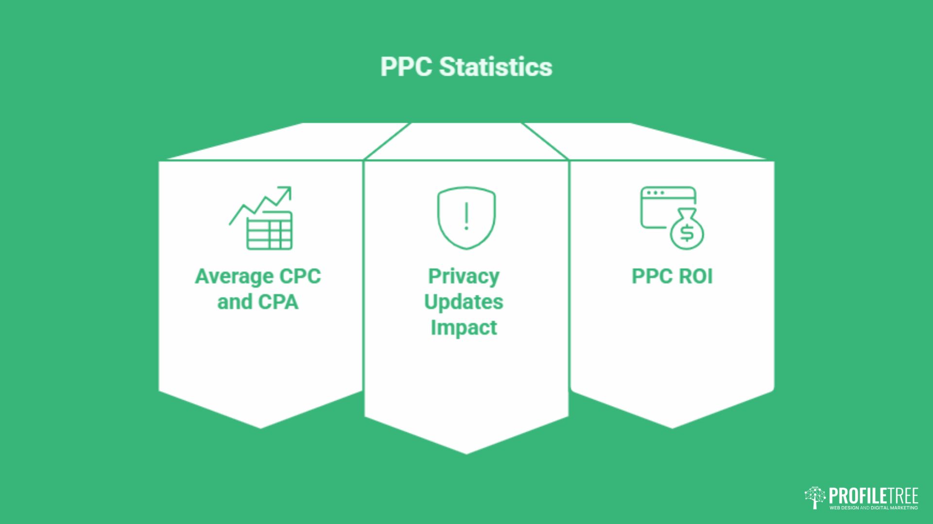 A green infographic titled SEO vs PPC Statistics shows three sections: Average CPC and CPA with a graph icon, Privacy Updates Impact with a shield, and PPC ROI with a money icon. Profilitree logo appears at the bottom right-hand corner.