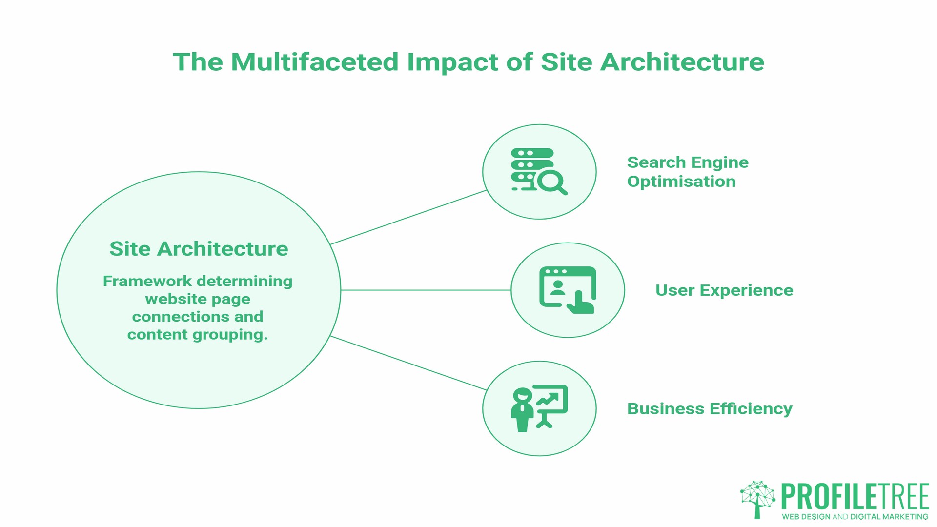 Site Architecture Optimisation, importance