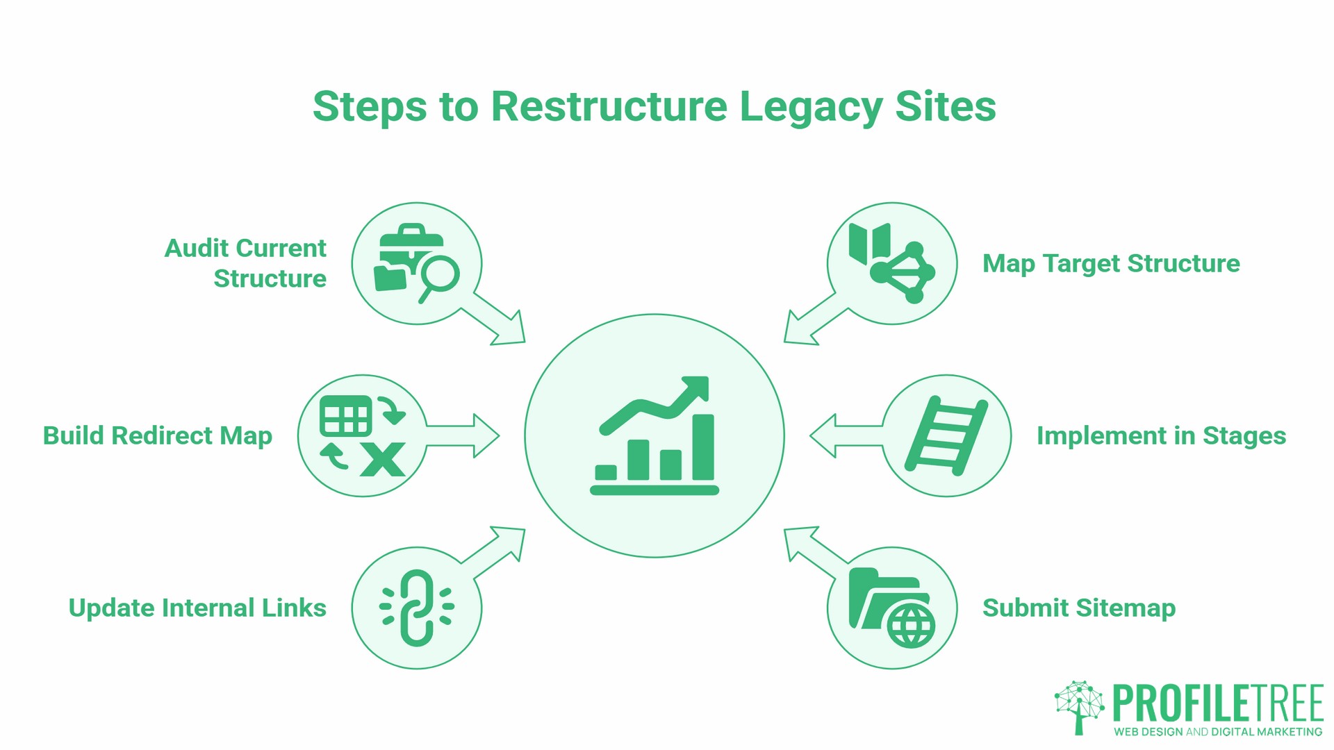 Site Architecture Optimisation, legacy sites