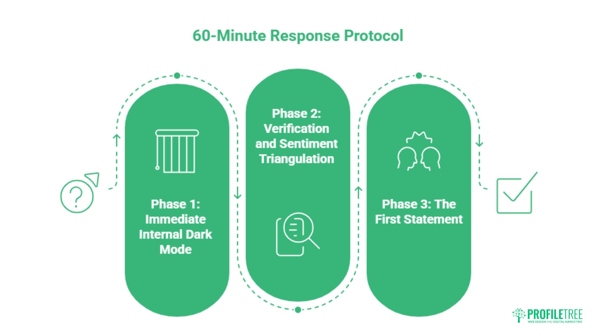 Infographic titled 60-Minute Response Protocol for crisis management, showing three phases: Phase 1 - Immediate Internal Dark Mode, Phase 2 - Verification and Sentiment Triangulation, Phase 3 - The First Statement. Profiltree logo at bottom right.