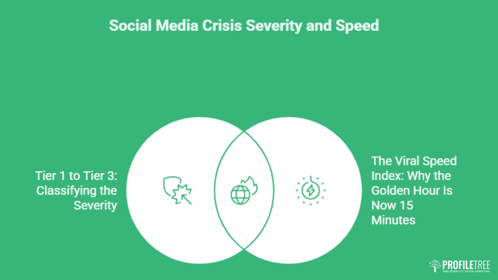 Venn diagram titled Social Media Crisis Severity and Speed. Left circle: Tier 1 to Tier 3 for crisis management. Right circle: The Viral Speed Index—Golden Hour Is Now 15 Minutes. PROFILITERE logo at bottom right.