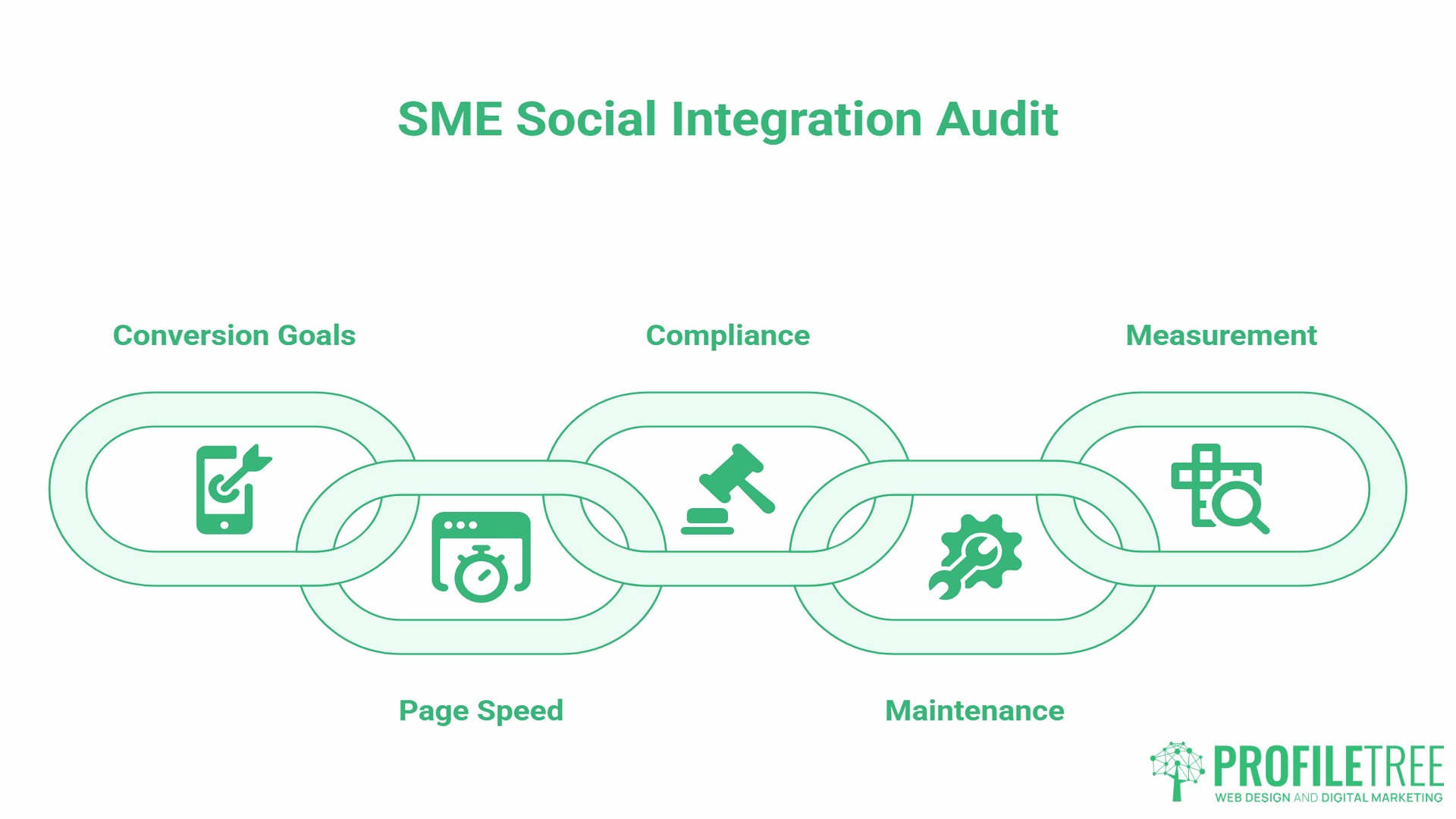 Social Media Integration, audit
