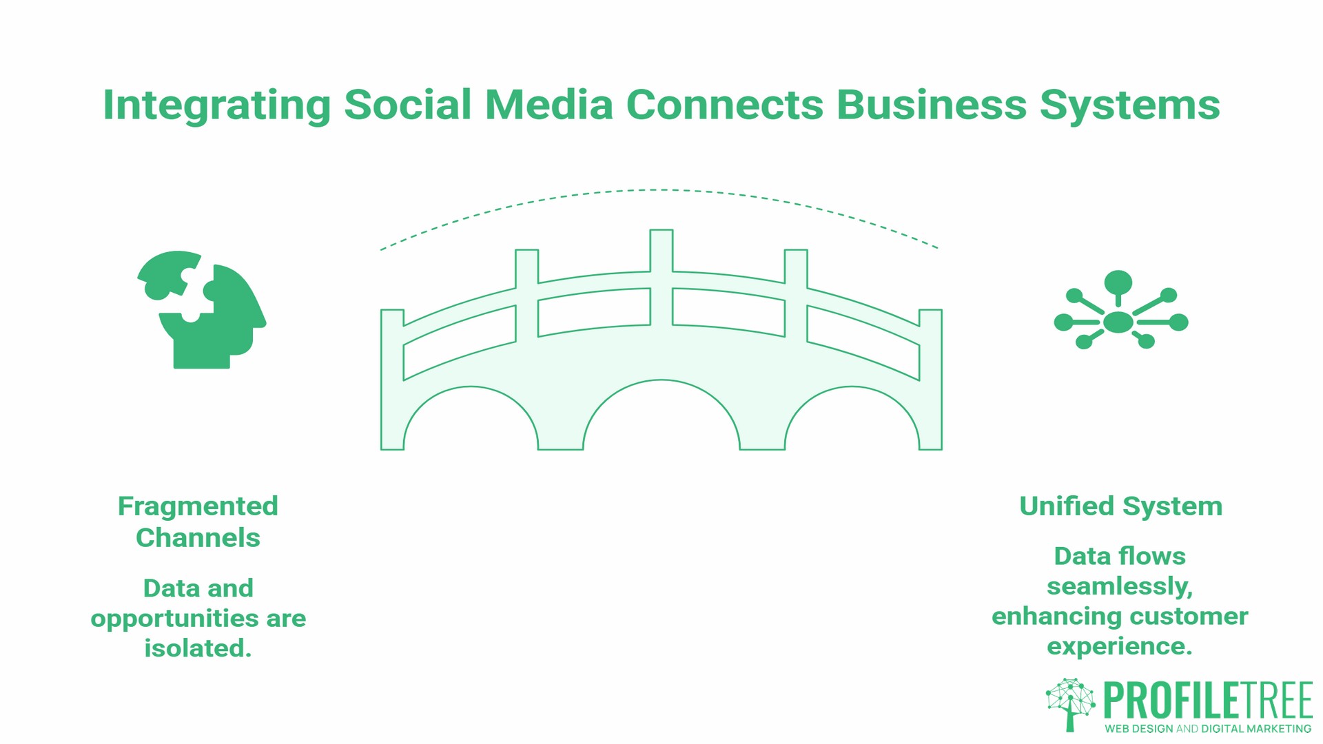 Social Media Integration, benefits