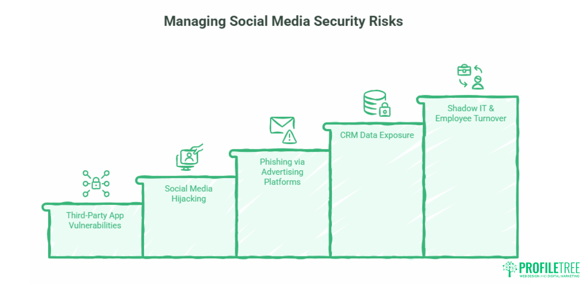 Social Media Security Safeguarding Your Business Online