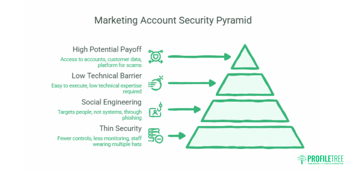 Social Media Security Safeguarding Your Business Online