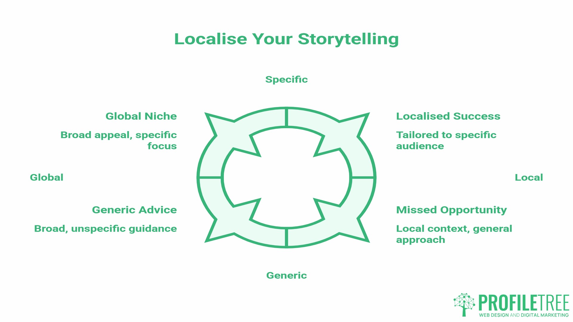 Social Media Storytelling, localise storytelling