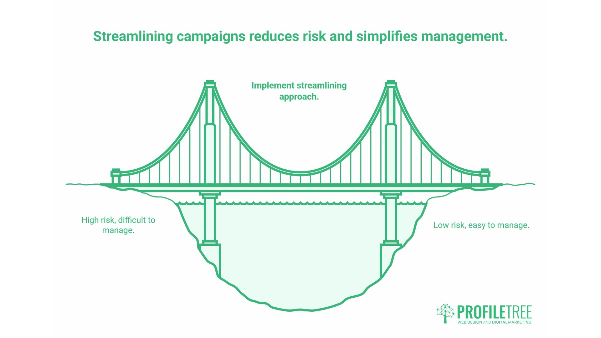 Streamlining Campaigns