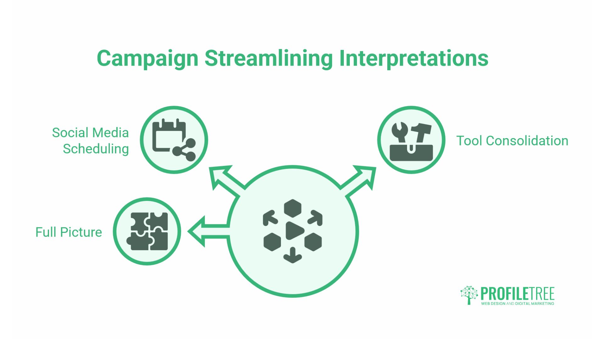 Streamlining Campaigns