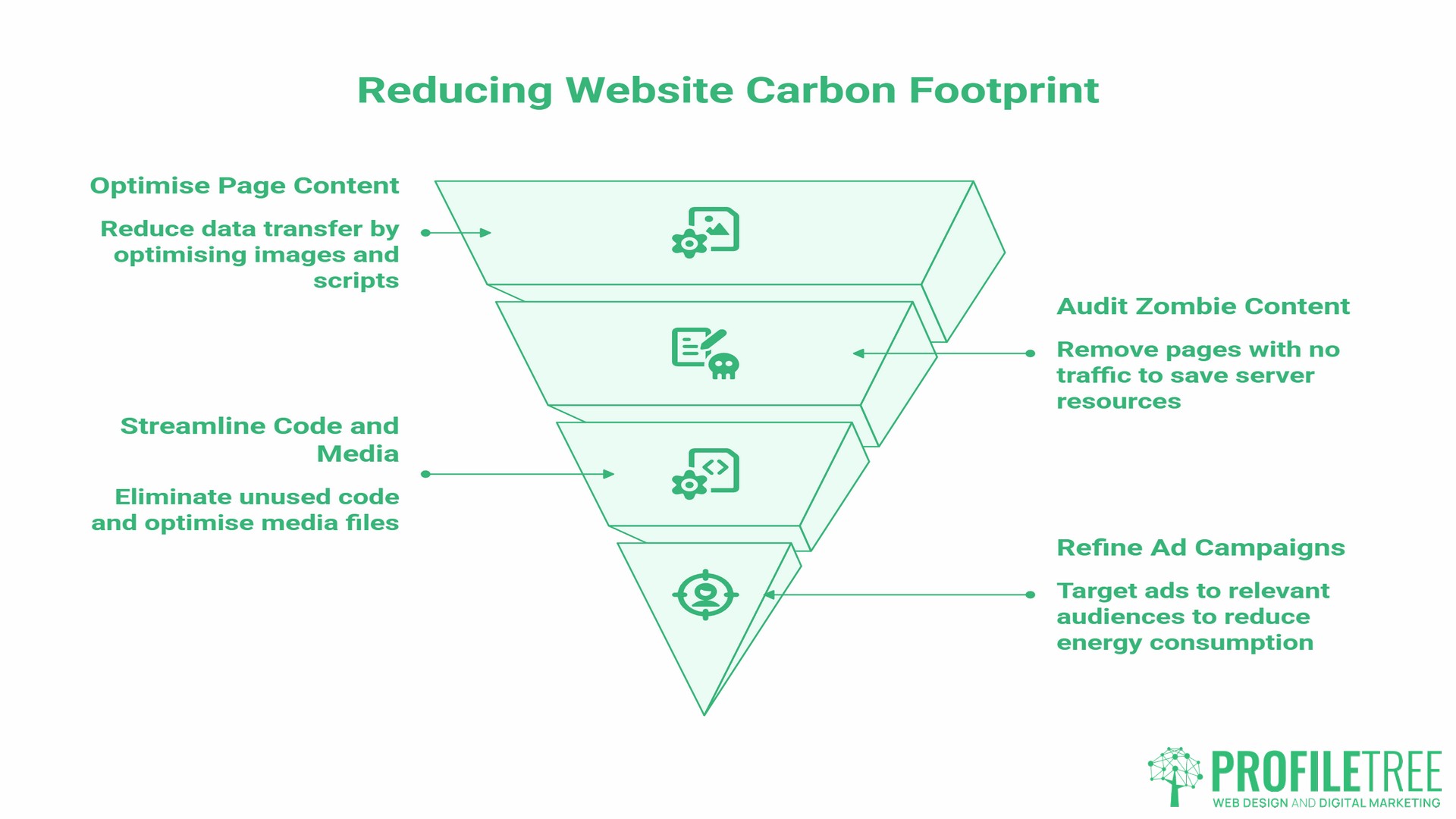 Sustainable Digital Marketing, cost