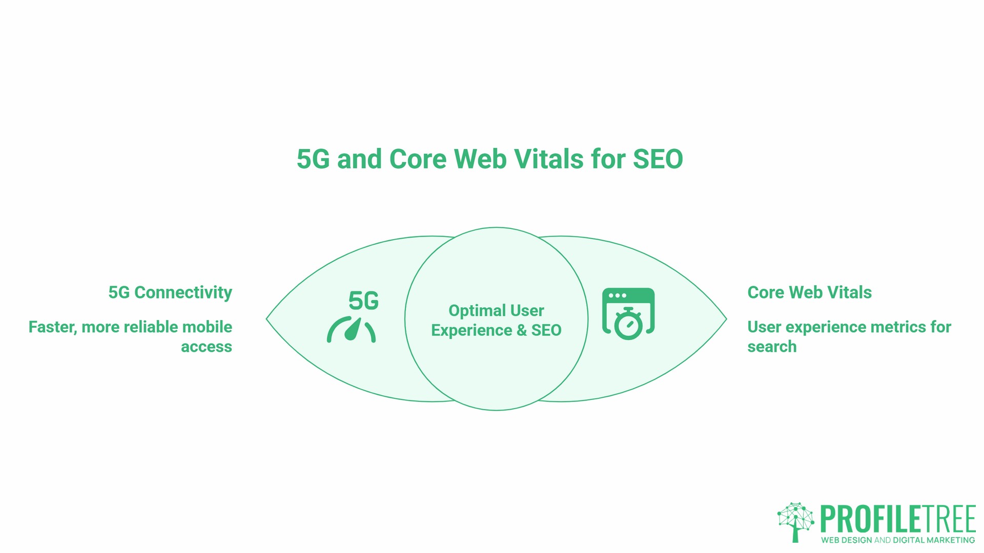 Technology Impacts SEO, 5G