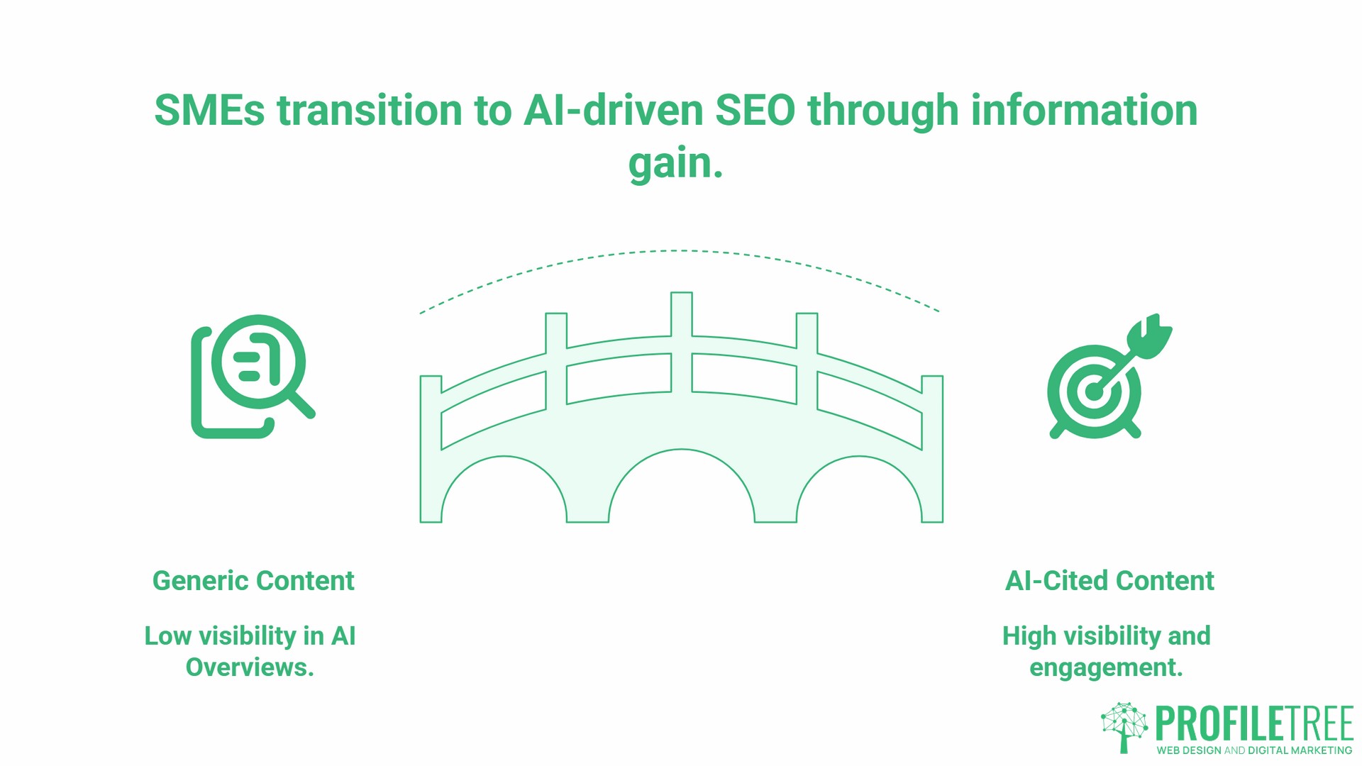 Technology Impacts SEO, AI's impact