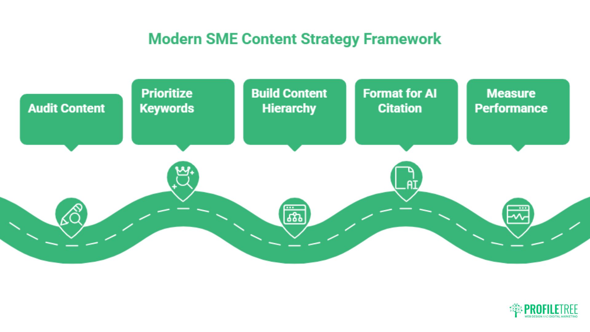 The Evolution of Content Marketing for UK and Irish SMEs