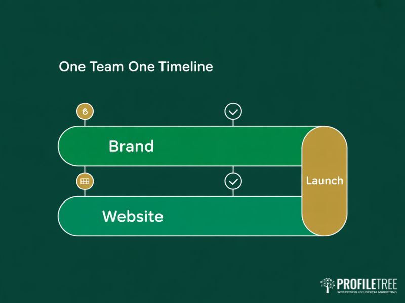 Parallel timeline diagram showing how Branding & Website Packages run brand and web design in parallel rather than in sequence