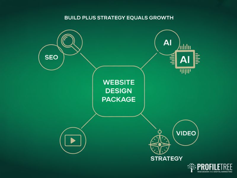 Hub and spoke diagram showing a Website Design Package connected to SEO AI video and strategy services