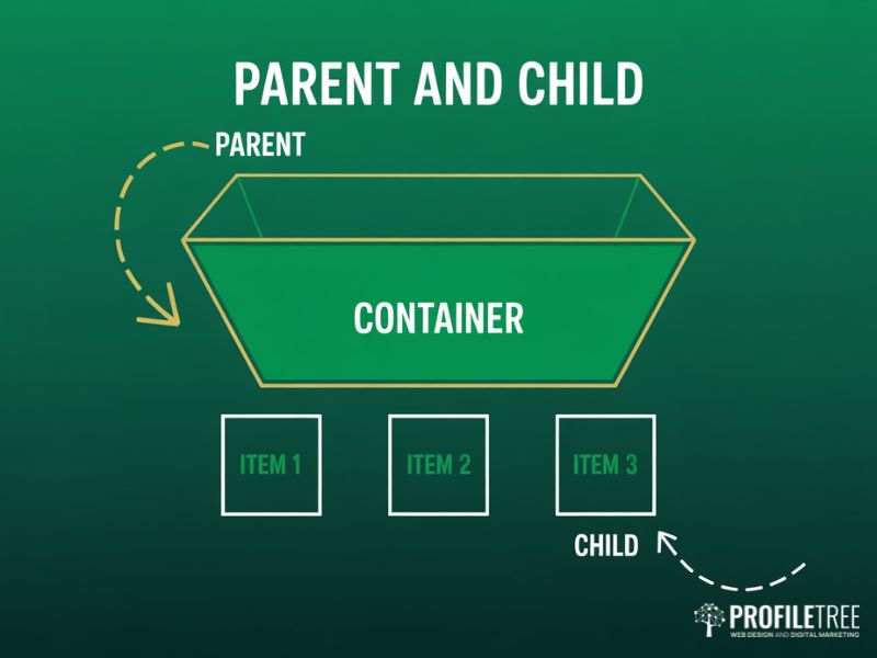 Flexbox Fundamentals diagram showing parent container and child items relationship