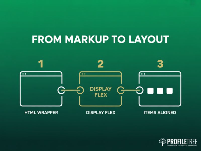 Flexbox Fundamentals setup diagram showing HTML markup transformed into a flex layout