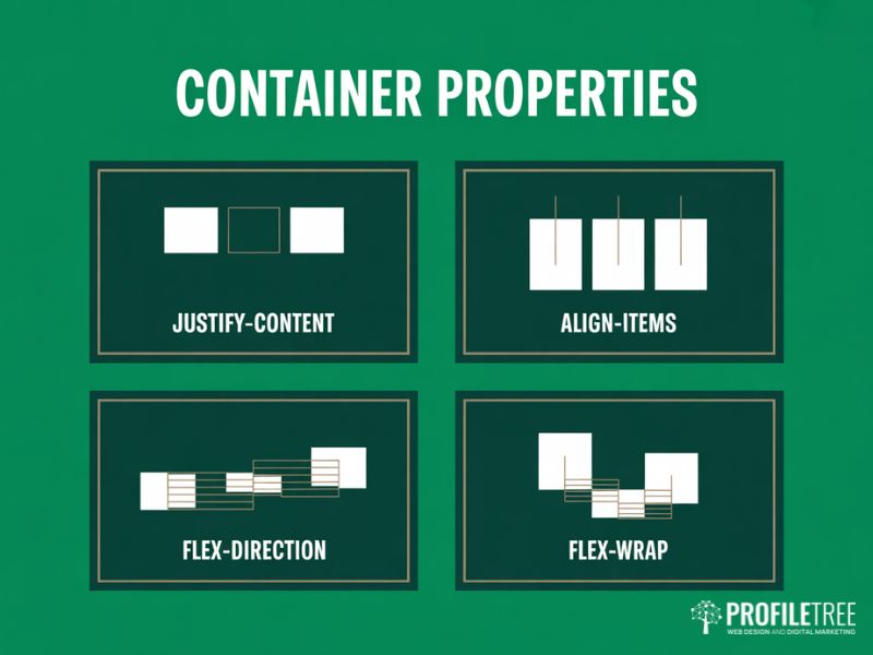 Flexbox Fundamentals reference grid showing four core container properties for layout control