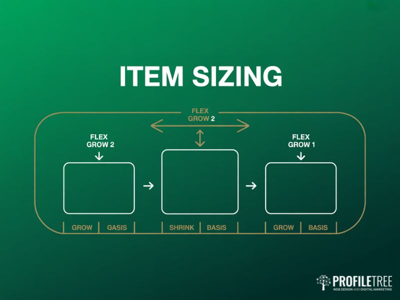 Flexbox Fundamentals diagram showing flex grow shrink and basis properties on items