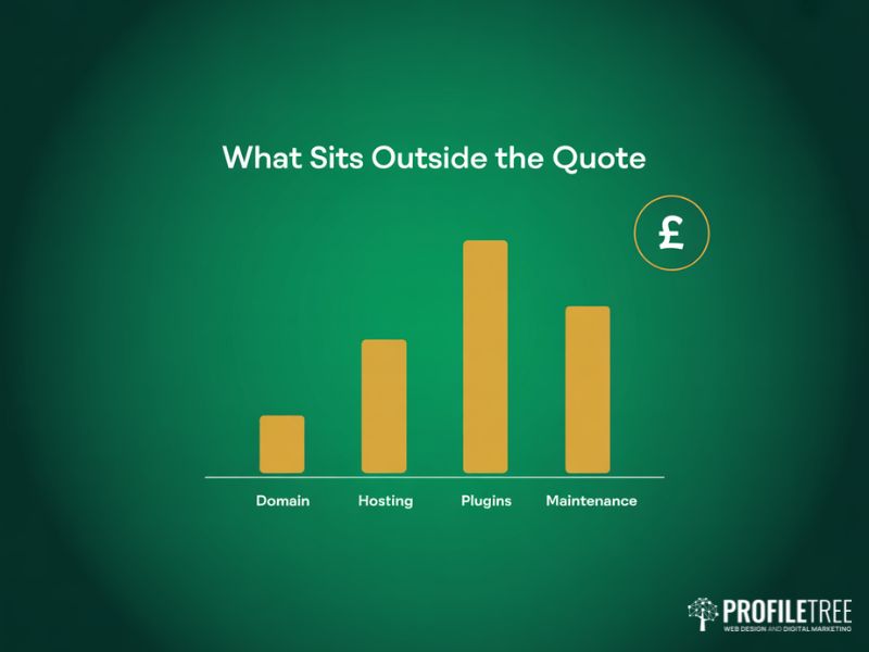 Bar chart showing the ongoing costs that sit outside ProfileTree Branding & Website Packages including domain hosting plugins and maintenance