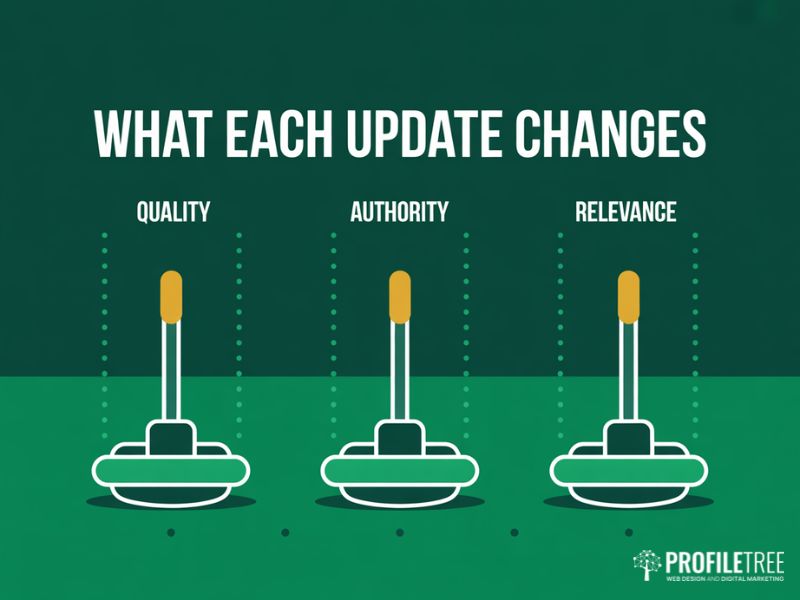 Flat illustration of quality and authority levers showing how Google's Algorithm Update adjusts ranking signals